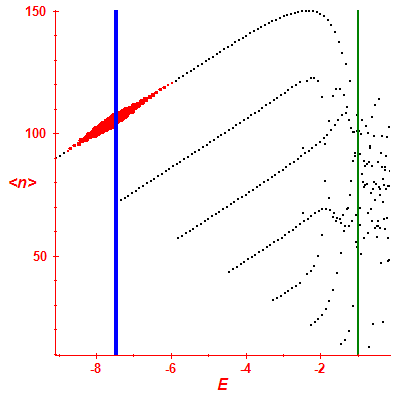 Peres lattice <N>